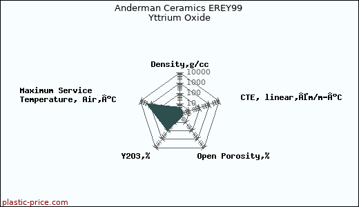 Anderman Ceramics EREY99 Yttrium Oxide