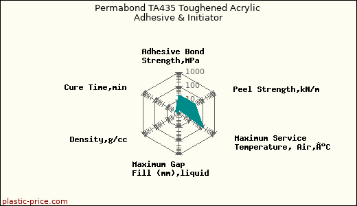 Permabond TA435 Toughened Acrylic Adhesive & Initiator