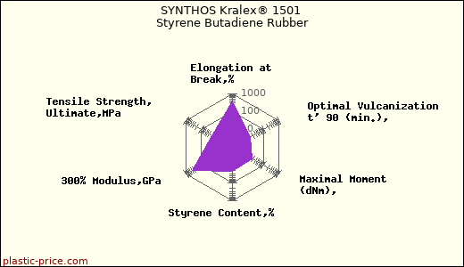 SYNTHOS Kralex® 1501 Styrene Butadiene Rubber