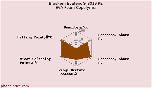 Braskem Evateno® 8019 PE EVA Foam Copolymer