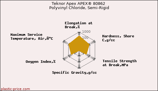Teknor Apex APEX® 80862 Polyvinyl Chloride, Semi-Rigid