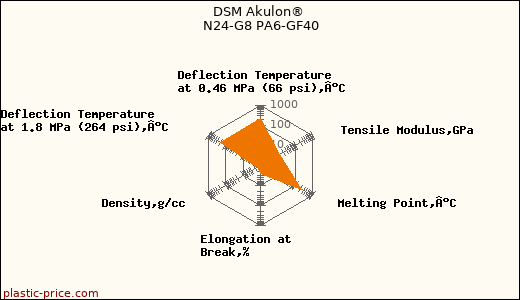 DSM Akulon® N24-G8 PA6-GF40