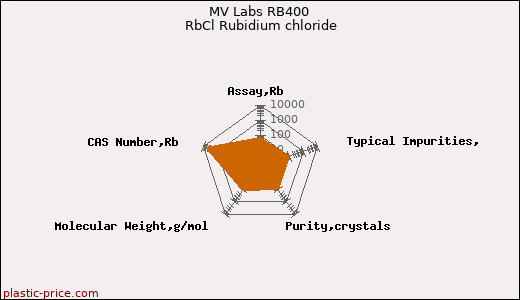MV Labs RB400 RbCl Rubidium chloride