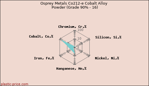 Osprey Metals Co212-e Cobalt Alloy Powder (Grade 90% - 16)