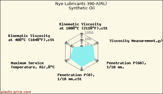 Nye Lubricants 390-A(RL) Synthetic Oil