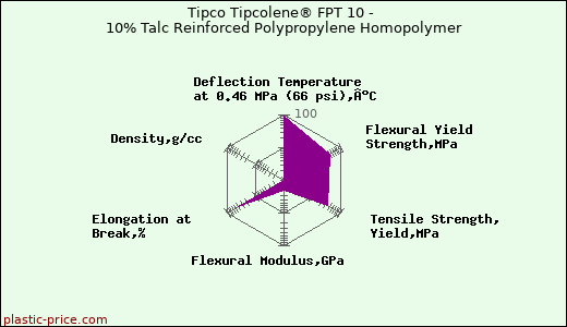 Tipco Tipcolene® FPT 10 - 10% Talc Reinforced Polypropylene Homopolymer