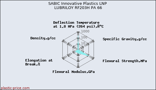 SABIC Innovative Plastics LNP LUBRILOY RF203H PA 66