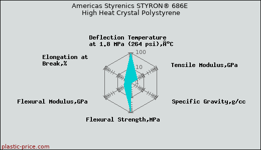 Americas Styrenics STYRON® 686E High Heat Crystal Polystyrene