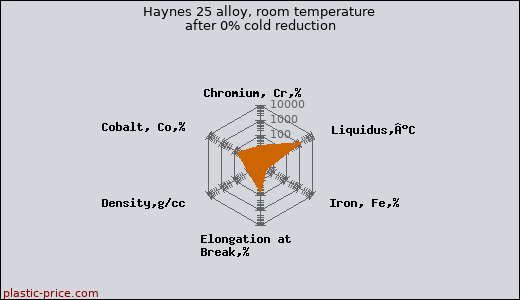 Haynes 25 alloy, room temperature after 0% cold reduction