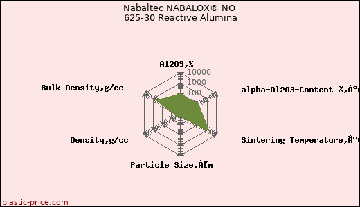 Nabaltec NABALOX® NO 625-30 Reactive Alumina