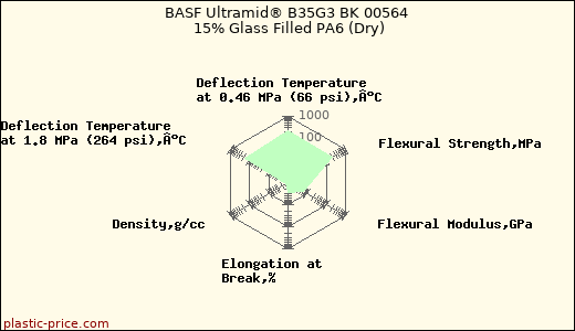 BASF Ultramid® B35G3 BK 00564 15% Glass Filled PA6 (Dry)