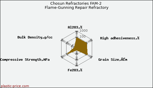 Chosun Refractories FAM-2 Flame-Gunning Repair Refractory