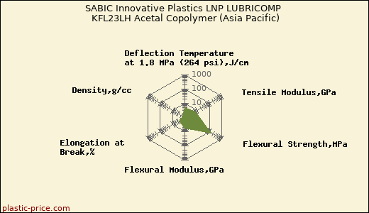SABIC Innovative Plastics LNP LUBRICOMP KFL23LH Acetal Copolymer (Asia Pacific)