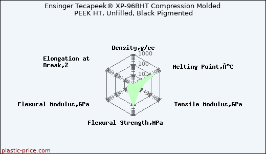 Ensinger Tecapeek® XP-96BHT Compression Molded PEEK HT, Unfilled, Black Pigmented