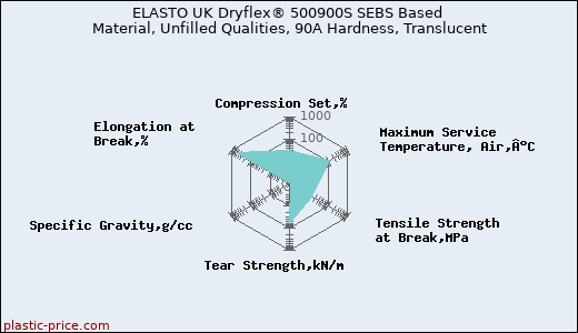ELASTO UK Dryflex® 500900S SEBS Based Material, Unfilled Qualities, 90A Hardness, Translucent