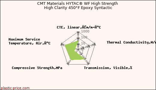 CMT Materials HYTAC® WF High Strength High Clarity 450°F Epoxy Syntactic
