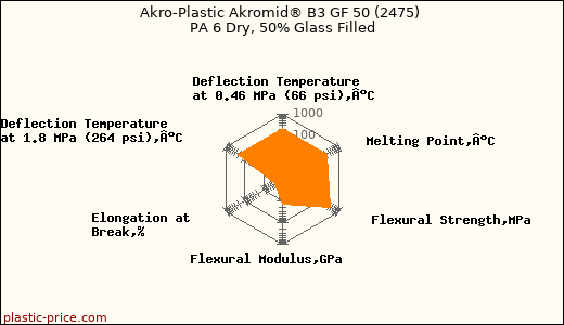 Akro-Plastic Akromid® B3 GF 50 (2475) PA 6 Dry, 50% Glass Filled