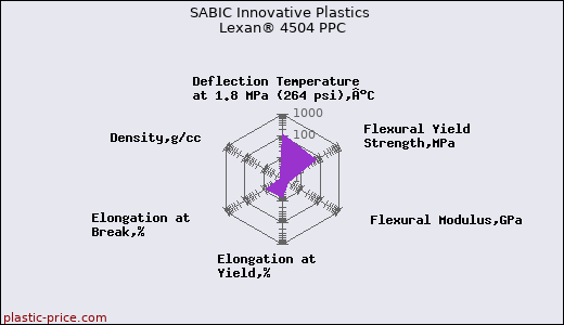 SABIC Innovative Plastics Lexan® 4504 PPC