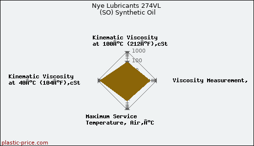 Nye Lubricants 274VL (SO) Synthetic Oil
