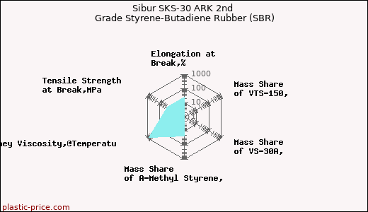 Sibur SKS-30 ARK 2nd Grade Styrene-Butadiene Rubber (SBR)