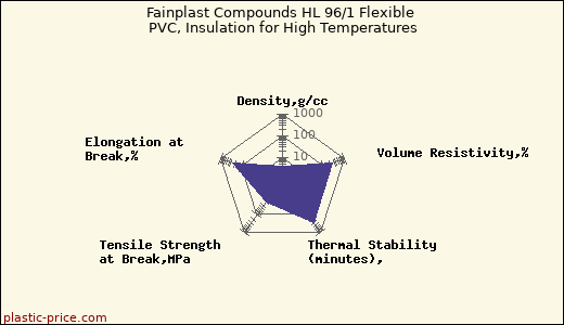 Fainplast Compounds HL 96/1 Flexible PVC, Insulation for High Temperatures