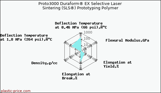 Proto3000 Duraform® EX Selective Laser Sintering (SLS®) Prototyping Polymer