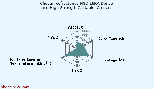 Chosun Refractories HSC-16RA Dense and High-Strength Castable, Credens