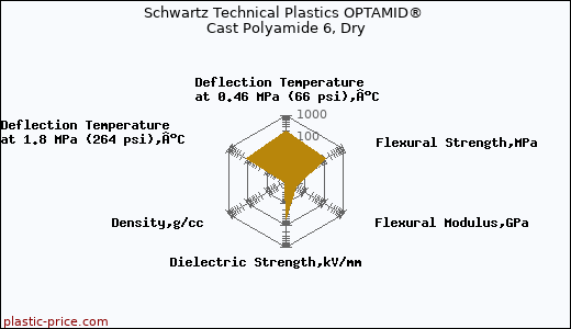 Schwartz Technical Plastics OPTAMID® Cast Polyamide 6, Dry