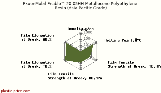 ExxonMobil Enable™ 20-05HH Metallocene Polyethylene Resin (Asia Pacific Grade)