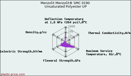 Menzolit Menzolit® SMC 0190 Unsaturated Polyester UP