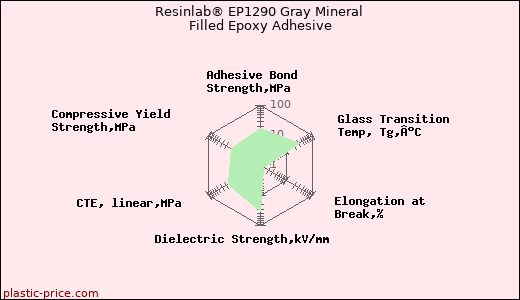 Resinlab® EP1290 Gray Mineral Filled Epoxy Adhesive
