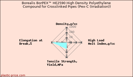 Borealis BorPEX™ HE2590 High Density Polyethylene Compound for Crosslinked Pipes (Pex-C (Irradiation))