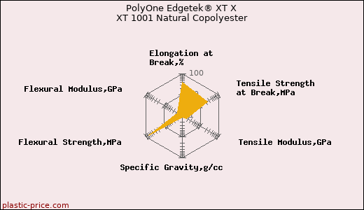PolyOne Edgetek® XT X XT 1001 Natural Copolyester