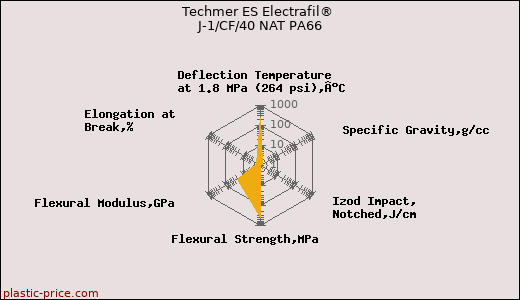 Techmer ES Electrafil® J-1/CF/40 NAT PA66