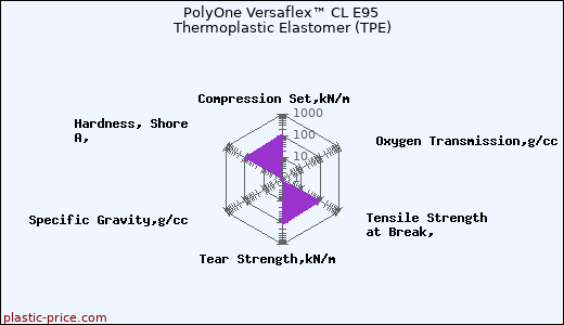 PolyOne Versaflex™ CL E95 Thermoplastic Elastomer (TPE)