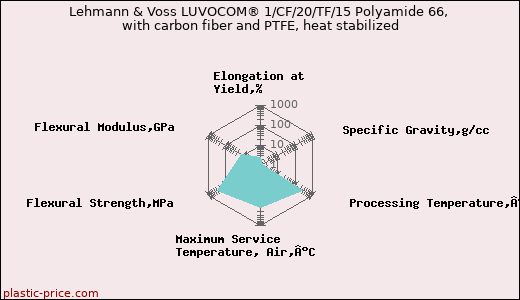 Lehmann & Voss LUVOCOM® 1/CF/20/TF/15 Polyamide 66, with carbon fiber and PTFE, heat stabilized