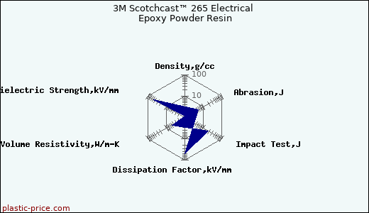 3M Scotchcast™ 265 Electrical Epoxy Powder Resin
