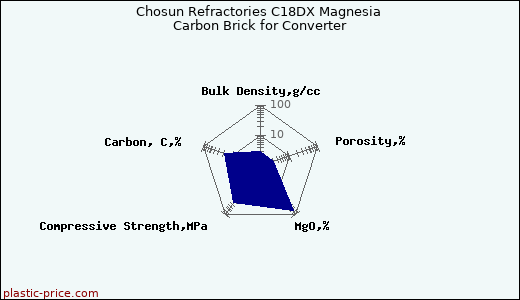 Chosun Refractories C18DX Magnesia Carbon Brick for Converter