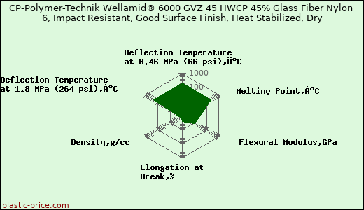 CP-Polymer-Technik Wellamid® 6000 GVZ 45 HWCP 45% Glass Fiber Nylon 6, Impact Resistant, Good Surface Finish, Heat Stabilized, Dry