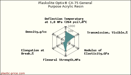 Plaskolite Optix® CA-75 General Purpose Acrylic Resin
