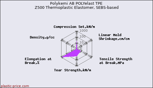 Polykemi AB POLYelast TPE Z500 Thermoplastic Elastomer, SEBS-based