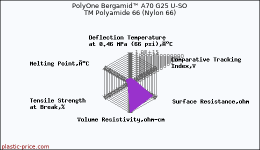 PolyOne Bergamid™ A70 G25 U-SO TM Polyamide 66 (Nylon 66)