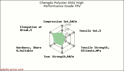Chengdu Polyster 4502 High Performance Grade TPV
