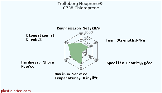 Trelleborg Neoprene® C738 Chloroprene