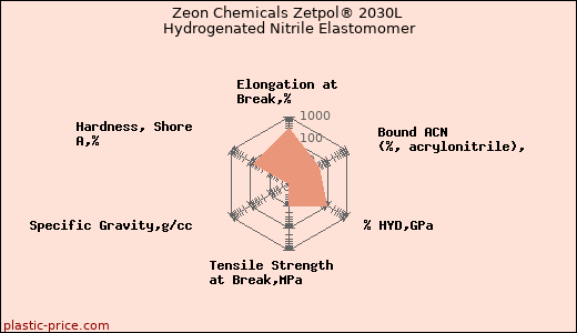 Zeon Chemicals Zetpol® 2030L Hydrogenated Nitrile Elastomomer