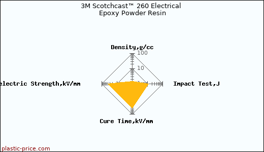 3M Scotchcast™ 260 Electrical Epoxy Powder Resin
