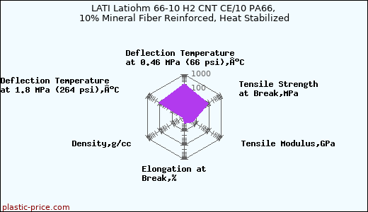 LATI Latiohm 66-10 H2 CNT CE/10 PA66, 10% Mineral Fiber Reinforced, Heat Stabilized