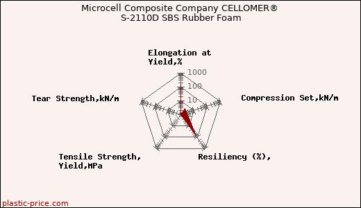 Microcell Composite Company CELLOMER® S-2110D SBS Rubber Foam