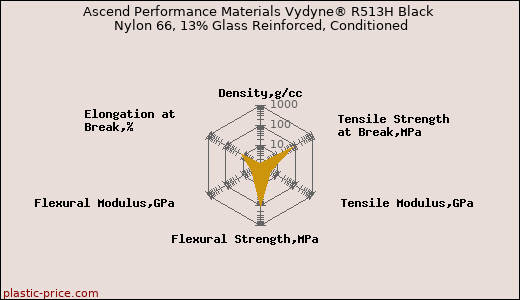 Ascend Performance Materials Vydyne® R513H Black Nylon 66, 13% Glass Reinforced, Conditioned