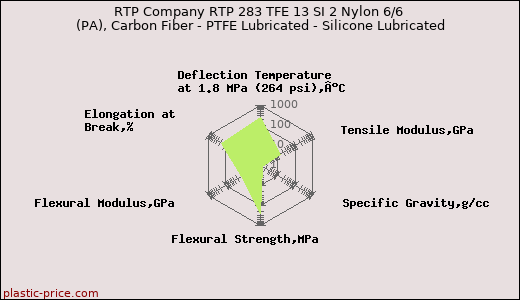 RTP Company RTP 283 TFE 13 SI 2 Nylon 6/6 (PA), Carbon Fiber - PTFE Lubricated - Silicone Lubricated